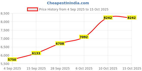 tatacliq.com Sri Jagdamba Pearls 800 Silver Ram Parivar Idol - 25 gm sri jagdamba pearls Price History Graph from 4 Sep 2025 to 14 Oct 2025