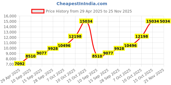 tatacliq.com Sri Jagdamba Pearls 800 Silver Ram Parivar Idol - 37 gm sri jagdamba pearls Price History Graph from 29 Apr 2025 to 24 Nov 2025