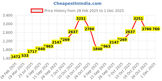 tatacliq.com Sri Jagdamba Pearls 800 Silver Ram Parivar Idol - 8 gm sri jagdamba pearls Price History Graph from 28 Feb 2025 to 1 Dec 2025