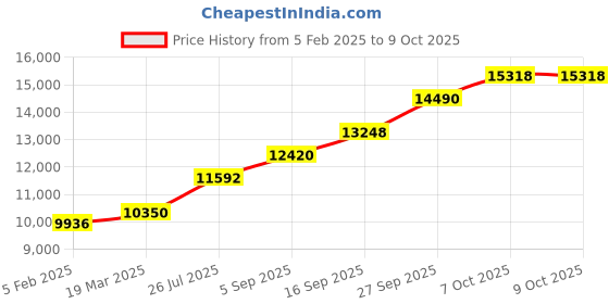tatacliq.com Sri Jagdamba Pearls 800 Silver Round Ganesh Laxmi Pair Big Idols - 54 gm sri jagdamba pearls Price History Graph from 5 Feb 2025 to 8 Oct 2025