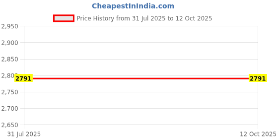 tatacliq.com Sri Jagdamba Pearls 800 Silver Sai Baba Idol - 13 gm sri jagdamba pearls Price History Graph from 31 Jul 2025 to 12 Oct 2025