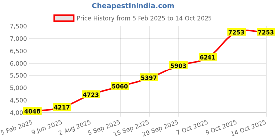 tatacliq.com Sri Jagdamba Pearls 800 Silver Sai Baba Idol - 22 gm sri jagdamba pearls Price History Graph from 5 Feb 2025 to 14 Oct 2025