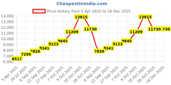 tatacliq.com Sri Jagdamba Pearls 800 Silver Sai Baba Idol - 34 gm sri jagdamba pearls Price History Graph from 5 Apr 2025 to 16 Dec 2025