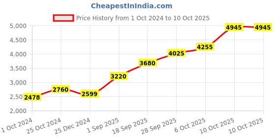 tatacliq.com Sri Jagdamba Pearls 800 Silver Shank Chakra - 15 gm sri jagdamba pearls Price History Graph from 1 Oct 2024 to 8 Oct 2025