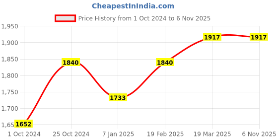 tatacliq.com Sri Jagdamba Pearls 800 Silver Shankh Chakra Namah - 10 gm sri jagdamba pearls Price History Graph from 1 Oct 2024 to 5 Nov 2025