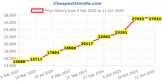 tatacliq.com Sri Jagdamba Pearls 800 Silver Shanku Chakra Namam for Pooja Room - 82 gm sri jagdamba pearls Price History Graph from 5 Feb 2025 to 10 Oct 2025