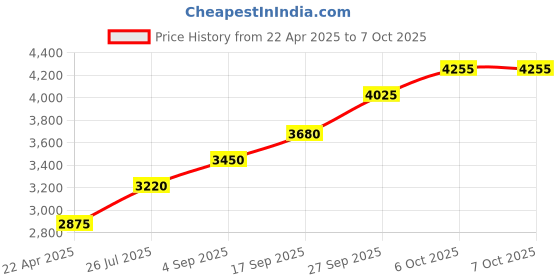 tatacliq.com Sri Jagdamba Pearls 800 Silver Shanku Chakra Namam with Arch - 15 gm sri jagdamba pearls Price History Graph from 22 Apr 2025 to 7 Oct 2025