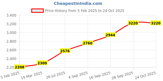 tatacliq.com Sri Jagdamba Pearls 800 Silver Shanku Chankra Namam - 12 gm sri jagdamba pearls Price History Graph from 5 Feb 2025 to 24 Oct 2025
