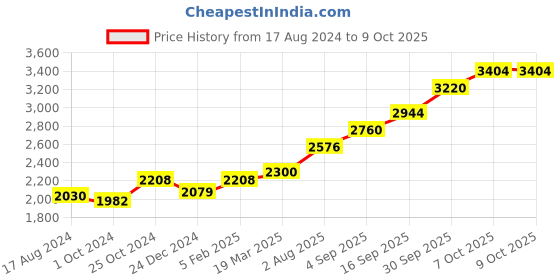 tatacliq.com Sri Jagdamba Pearls 800 Silver Shiv Parvathi Divine Idol - 12 gm sri jagdamba pearls Price History Graph from 17 Aug 2024 to 7 Oct 2025
