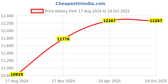 tatacliq.com Sri Jagdamba Pearls 800 Silver Shiv Parvathi Divine Idol - 64 gm sri jagdamba pearls Price History Graph from 17 Aug 2024 to 16 Oct 2025