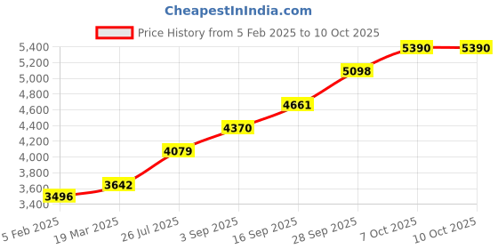 tatacliq.com Sri Jagdamba Pearls 800 Silver Shri Krishna Idol - 19 gm sri jagdamba pearls Price History Graph from 5 Feb 2025 to 9 Oct 2025