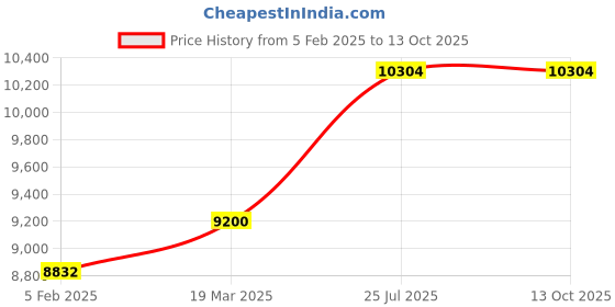 tatacliq.com Sri Jagdamba Pearls 800 Silver Siddhivinayak Ganesha Idol - 48 gm sri jagdamba pearls Price History Graph from 5 Feb 2025 to 12 Oct 2025