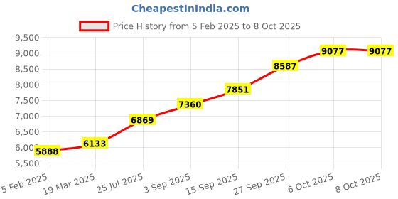 tatacliq.com Sri Jagdamba Pearls 800 Silver Small Lotus Pair Diyas - 32 gm sri jagdamba pearls Price History Graph from 5 Feb 2025 to 7 Oct 2025