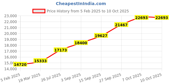 tatacliq.com Sri Jagdamba Pearls 800 Silver Small Set of 108 Flowers - 80 gm sri jagdamba pearls Price History Graph from 5 Feb 2025 to 10 Oct 2025