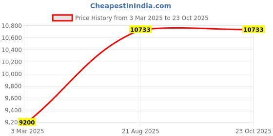 tatacliq.com Sri Jagdamba Pearls 800 Silver Sri Lalitha Devi Idol with Kamaan - 50 gm sri jagdamba pearls Price History Graph from 3 Mar 2025 to 23 Oct 2025