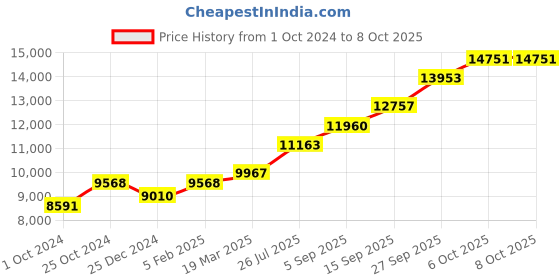 tatacliq.com Sri Jagdamba Pearls 800 Silver Suraj Chand - 52 gm sri jagdamba pearls Price History Graph from 1 Oct 2024 to 7 Oct 2025