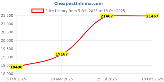 tatacliq.com Sri Jagdamba Pearls 800 Silver Temple Arch Lakshmi Idol -100 gm sri jagdamba pearls Price History Graph from 5 Feb 2025 to 13 Oct 2025