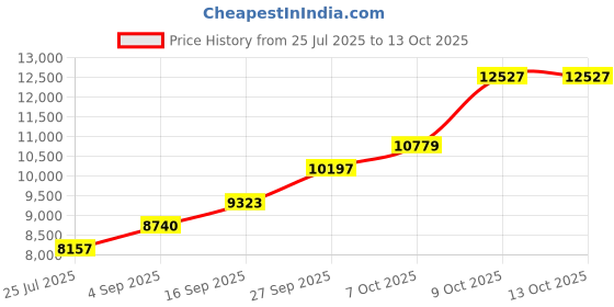 tatacliq.com Sri Jagdamba Pearls 800 Silver Temple Ganesh for Pooja Mandir - 38 gm sri jagdamba pearls Price History Graph from 25 Jul 2025 to 12 Oct 2025