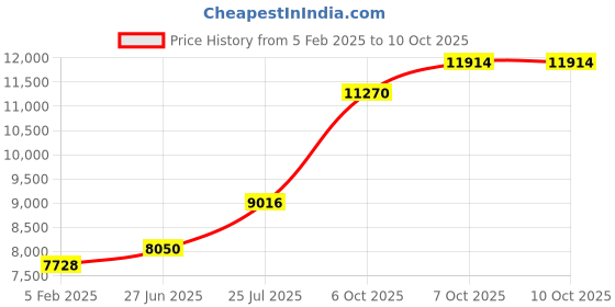 tatacliq.com Sri Jagdamba Pearls 800 Silver Traditional Pair Diyas - 42 gm sri jagdamba pearls Price History Graph from 5 Feb 2025 to 10 Oct 2025
