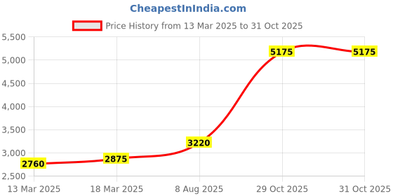 tatacliq.com Sri Jagdamba Pearls 800 Silver Varahi Devi Idol - 15 gm sri jagdamba pearls Price History Graph from 13 Mar 2025 to 31 Oct 2025