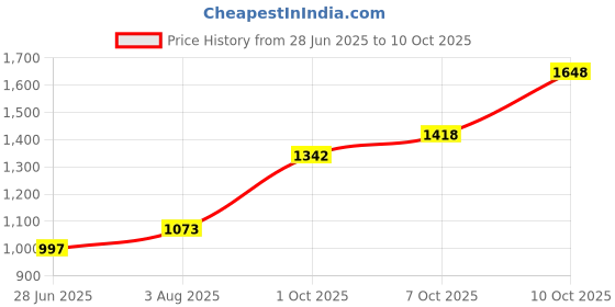 tatacliq.com Sri Jagdamba Pearls 800 Silver Vasavi Mata Idol - 5 gm sri jagdamba pearls Price History Graph from 28 Jun 2025 to 10 Oct 2025