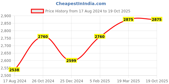 tatacliq.com Sri Jagdamba Pearls 800 Silver Veer Anjaneya Hanuman Divine Idol - 15 gm sri jagdamba pearls Price History Graph from 17 Aug 2024 to 18 Oct 2025