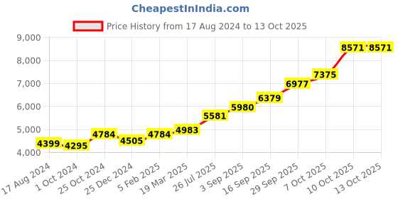 tatacliq.com Sri Jagdamba Pearls 800 Silver Veer Anjaneya Hanuman Divine Idol - 26 gm sri jagdamba pearls Price History Graph from 17 Aug 2024 to 12 Oct 2025