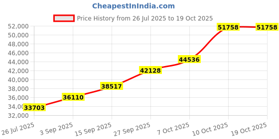 tatacliq.com Sri Jagdamba Pearls 800 Silver Vishnu Parivar Idol - 157 gm sri jagdamba pearls Price History Graph from 26 Jul 2025 to 17 Oct 2025