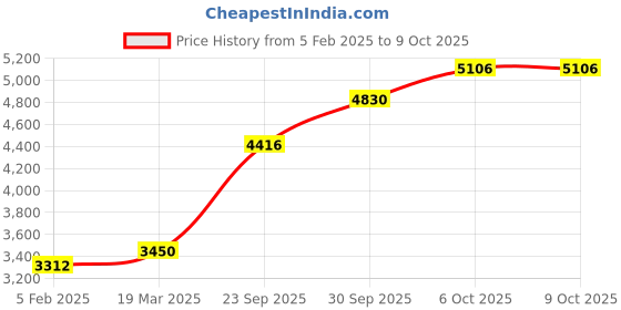 tatacliq.com Sri Jagdamba Pearls 800 Silver Vishnu Parivar Idol - 18 gm sri jagdamba pearls Price History Graph from 5 Feb 2025 to 9 Oct 2025