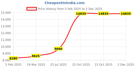 tatacliq.com Sri Jagdamba Pearls 800 Traditional Silver Pair Diyas - 45 gm sri jagdamba pearls Price History Graph from 5 Feb 2025 to 1 Dec 2025
