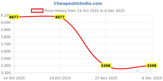 tatacliq.com Sri Jagdamba Pearls 925 Silver Rachana Stud Earrings sri jagdamba pearls Price History Graph from 14 Oct 2025 to 6 Dec 2025
