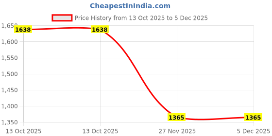 tatacliq.com Sri Jagdamba Pearls 92.5 Sterling Silver Flower Pendant for Women sri jagdamba pearls Price History Graph from 13 Oct 2025 to 5 Dec 2025