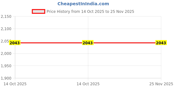 tatacliq.com Sri Jagdamba Pearls 92.5 Sterling Silver Manya Pendant for Women sri jagdamba pearls Price History Graph from 14 Oct 2025 to 25 Nov 2025