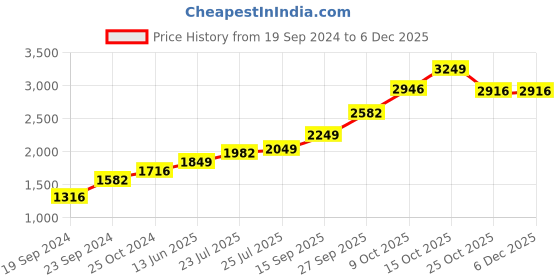 tatacliq.com Sri Jagdamba Pearls 999 10gm Silver Bar sri jagdamba pearls Price History Graph from 19 Sep 2024 to 5 Dec 2025