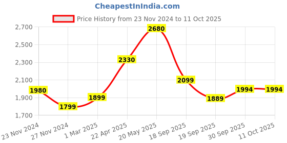 tatacliq.com Sri Jagdamba Pearls Aabha Golden Alloy Necklace Set sri jagdamba pearls Price History Graph from 23 Nov 2024 to 10 Oct 2025