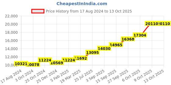 tatacliq.com Sri Jagdamba Pearls Aarti 0.8 Silver Anklets sri jagdamba pearls Price History Graph from 17 Aug 2024 to 13 Oct 2025