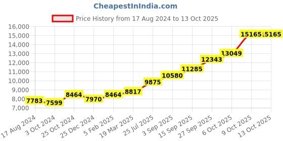 tatacliq.com Sri Jagdamba Pearls Aayat 0.8 Silver Anklets sri jagdamba pearls Price History Graph from 17 Aug 2024 to 12 Oct 2025