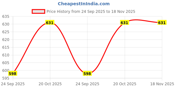 tatacliq.com Sri Jagdamba Pearls Abanti Blue & Pearl White Alloy Drop Earrings sri jagdamba pearls Price History Graph from 24 Sep 2025 to 17 Nov 2025