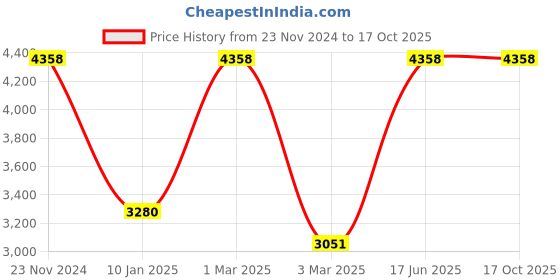 tatacliq.com Sri Jagdamba Pearls Abarna Grey & Pearl White Alloy Necklace & Earring Set sri jagdamba pearls Price History Graph from 23 Nov 2024 to 16 Oct 2025