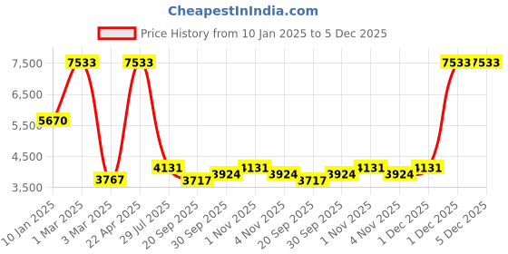 tatacliq.com Sri Jagdamba Pearls Abarna White Pearl & Golden Beads Choker Necklace Set sri jagdamba pearls Price History Graph from 10 Jan 2025 to 5 Dec 2025