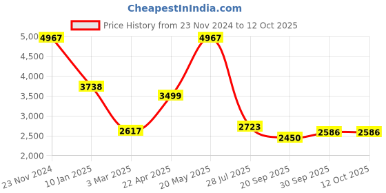 tatacliq.com Sri Jagdamba Pearls Abdhija Red & White Pearl CZ Necklace Set sri jagdamba pearls Price History Graph from 23 Nov 2024 to 11 Oct 2025