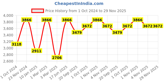 tatacliq.com Sri Jagdamba Pearls Abeedha Maroon & Pearl White Alloy Necklace & Earring Set sri jagdamba pearls Price History Graph from 1 Oct 2024 to 29 Nov 2025