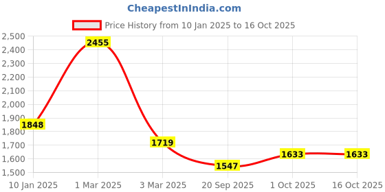 tatacliq.com Sri Jagdamba Pearls Abharika Pearl White & Green Necklace & Earring Set sri jagdamba pearls Price History Graph from 10 Jan 2025 to 16 Oct 2025