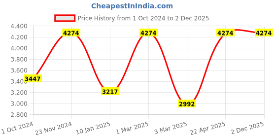 tatacliq.com Sri Jagdamba Pearls Abharika Pearl White & Pink Alloy Necklace & Earring Set sri jagdamba pearls Price History Graph from 1 Oct 2024 to 2 Dec 2025