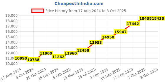 tatacliq.com Sri Jagdamba Pearls Adira 0.8 Silver Anklets sri jagdamba pearls Price History Graph from 17 Aug 2024 to 8 Oct 2025