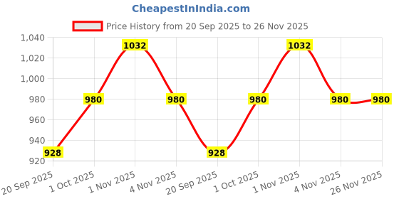 tatacliq.com Sri Jagdamba Pearls Adora Pearl Pendant Set for Women sri jagdamba pearls Price History Graph from 20 Sep 2025 to 26 Nov 2025