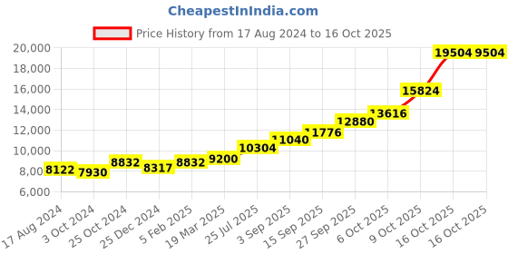 tatacliq.com Sri Jagdamba Pearls Advaita 0.8 Silver Anklets sri jagdamba pearls Price History Graph from 17 Aug 2024 to 16 Oct 2025