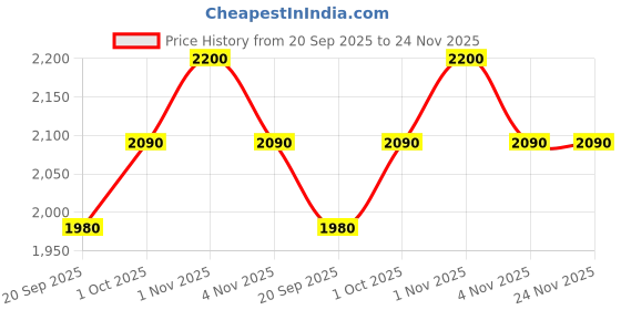 tatacliq.com Sri Jagdamba Pearls Akshara Peach & Silver Classic Necklace sri jagdamba pearls Price History Graph from 20 Sep 2025 to 24 Nov 2025