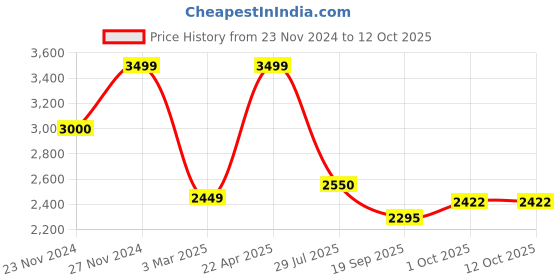 tatacliq.com Sri Jagdamba Pearls Alluring Pearl Necklace Set sri jagdamba pearls Price History Graph from 23 Nov 2024 to 11 Oct 2025
