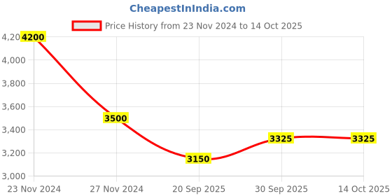 tatacliq.com Sri Jagdamba Pearls Alluring Pearl Necklace Set sri jagdamba pearls Price History Graph from 23 Nov 2024 to 13 Oct 2025